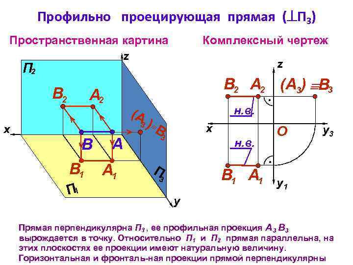 Профильно проецирующая прямая ( П 3) Пространственная картина z Комплексный чертеж z П 2