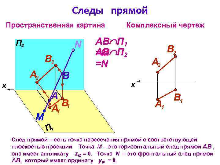 Следы прямой Пространственная картина П 2 N В 2 А 2 Комплексный чертеж АВ