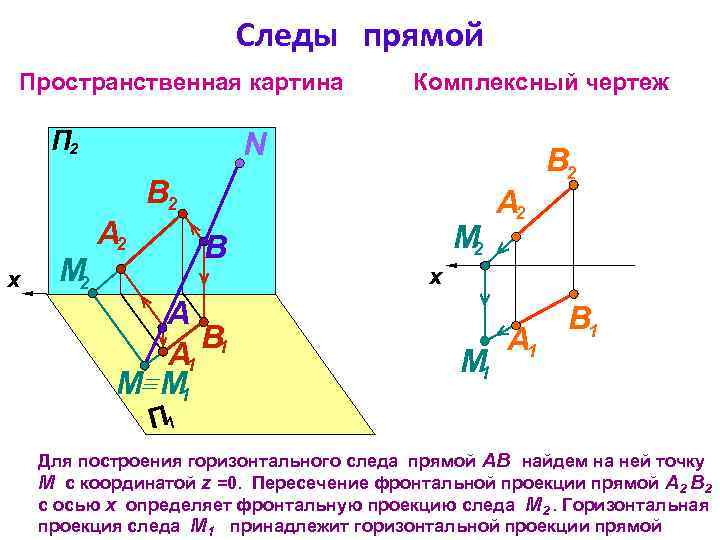 Следы прямой Пространственная картина П 2 Комплексный чертеж N В 2 М 2 B