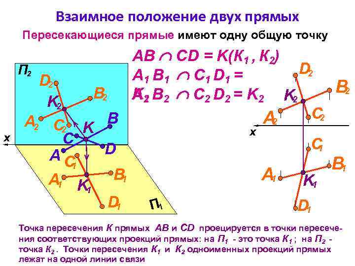 Взаимное положение двух прямых Пересекающиеся прямые имеют одну общую точку x x АВ СD