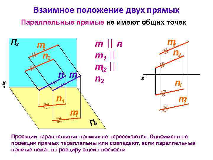 Взаимное положение двух прямых Параллельные прямые не имеют общих точек x m 2 n