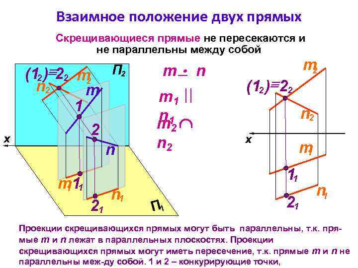 Взаимное положение двух прямых Скрещивающиеся прямые не пересекаются и не параллельны между собой 1