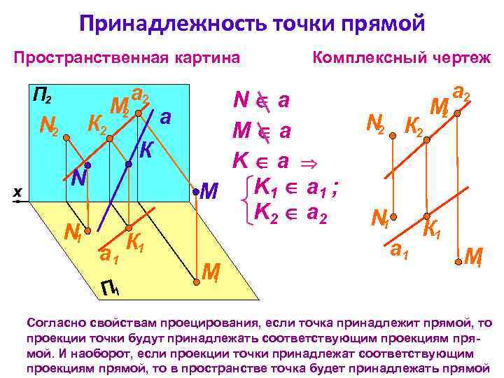 Принадлежность точки прямой Пространственная картина П 2 К 2 N 2 x М 2