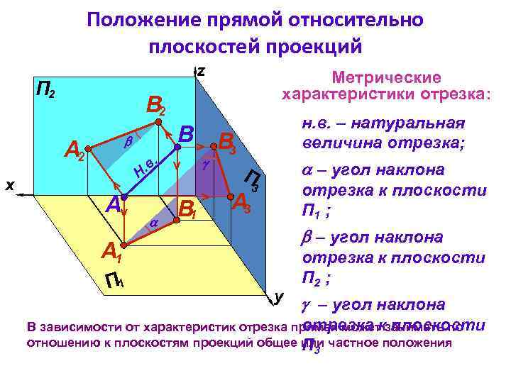 Положение прямой относительно плоскостей проекций z П 2 В 2 B А 2 x