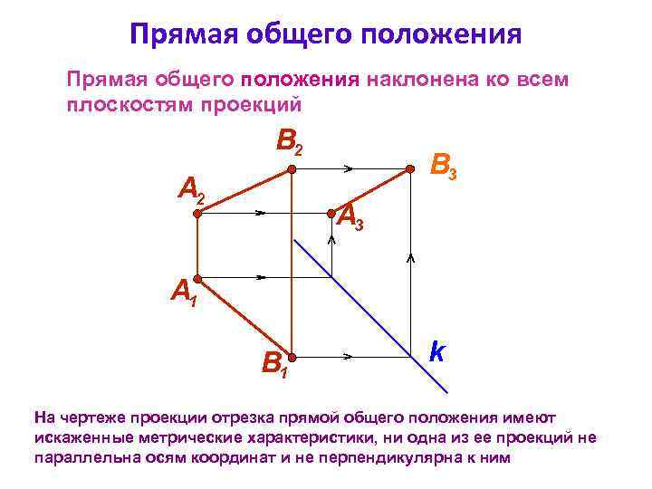 Прямая общего положения наклонена ко всем плоскостям проекций B 2 А 2 B 3