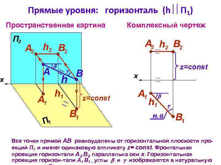 x Прямые уровня: горизонталь (h П 1) Пространственная картина П 2 Комплексный чертеж А