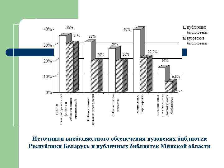 Источники внебюджетного обеспечения вузовских библиотек Республики Беларусь и публичных библиотек Минской области 