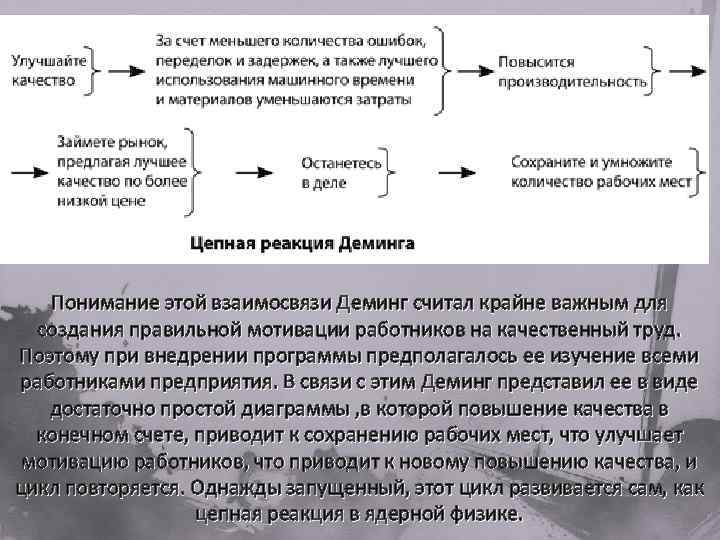 Понимание этой взаимосвязи Деминг считал крайне важным для создания правильной мотивации работников на качественный