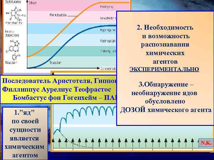 2. Необходимость и возможность распознавания химических агентов ЭКСПЕРИМЕНТАЛЬНО Последователь Аристотеля, Гиппократа и Галена –