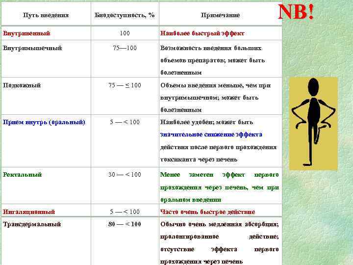 Путь введения Внутривенный Внутримышечный Биодоступность, % 100 75— 100 NB! Примечание Наиболее быстрый эффект
