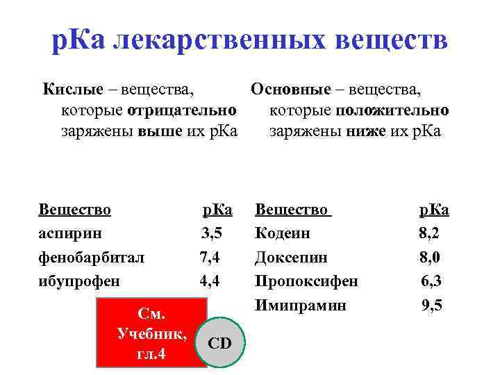 р. Ка лекарственных веществ Кислые – вещества, Основные – вещества, которые отрицательно которые положительно