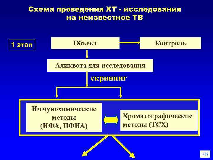 Схема проведения ХТ - исследования на неизвестное ТВ 1 этап Объект Контроль Аликвота для