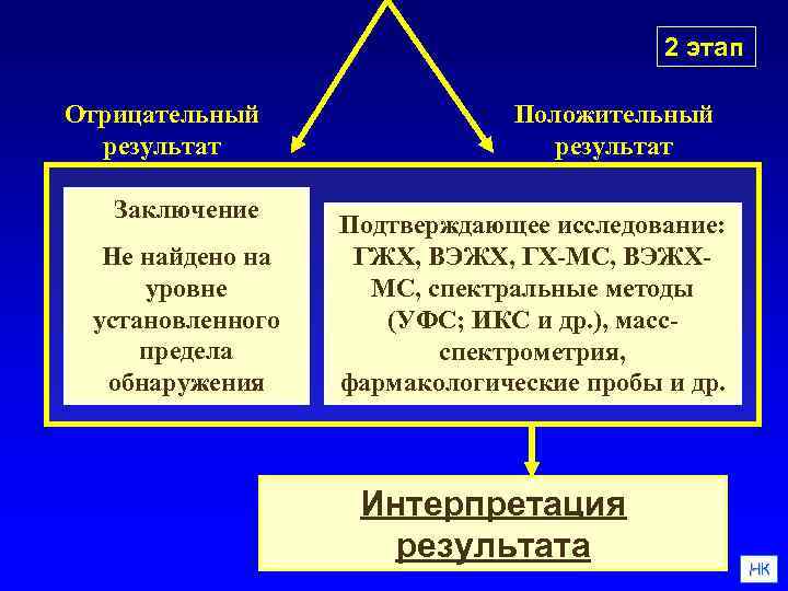 2 этап Отрицательный результат Заключение Не найдено на уровне установленного предела обнаружения Положительный результат