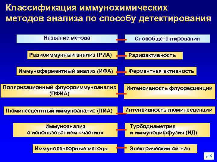 Иммуносенсорные методы презентация