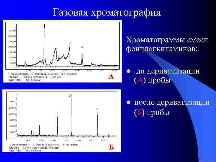 Газовая хроматография Хроматограммы смеси фенилалкиламинов: до дериватизации (А) пробы l А l после дериватизации