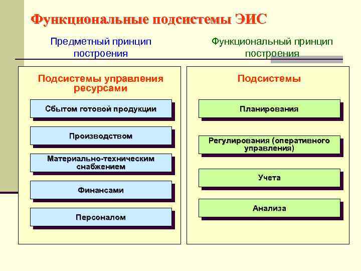 Предметный принцип. Функциональная подсистема примеры. Функциональные подсистемы ЭИС. Функциональные подсистемы Назначение. Способы построения подсистемы управления.