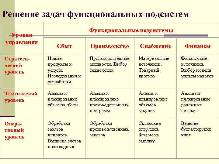 Решение задач функциональных подсистем Уровни управления Функциональные подсистемы Сбыт Производство Снабжение Финансы Стратегический уровень