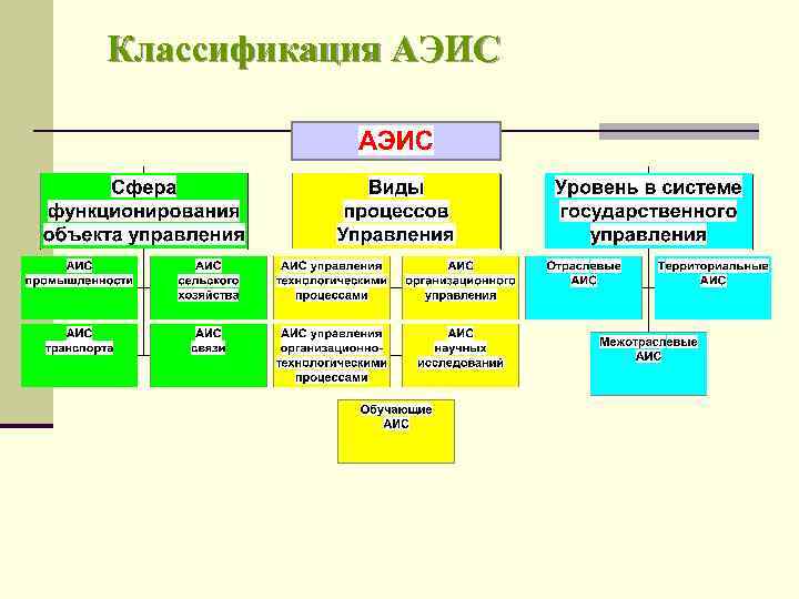 Классификация АЭИС 