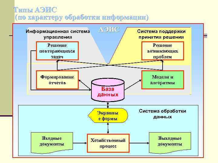 Управление данными компании. Информационные системы обработки данных. Системы управления данными в информационной системе. Типы информационных систем обработки данных. По характеру обрабатываемой информации информационные системы.