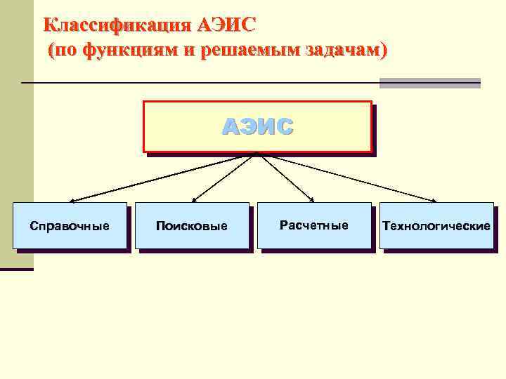 Классификация АЭИС (по функциям и решаемым задачам) АЭИС Справочные Поисковые Расчетные Технологические 