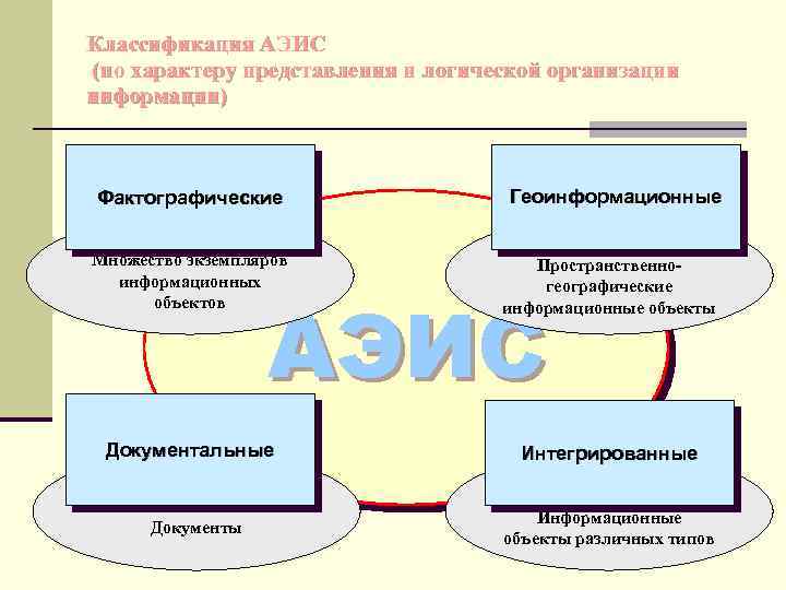 Классификация АЭИС (по характеру представления и логической организации информации) Фактографические Геоинформационные Множество экземпляров информационных