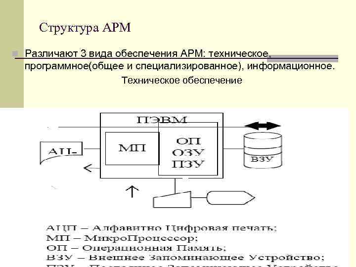 Схема арм. Типовой состав АРМ. Структура автоматизированного рабочего места. Структура АРМ схема. Состав автоматизированного рабочего места.