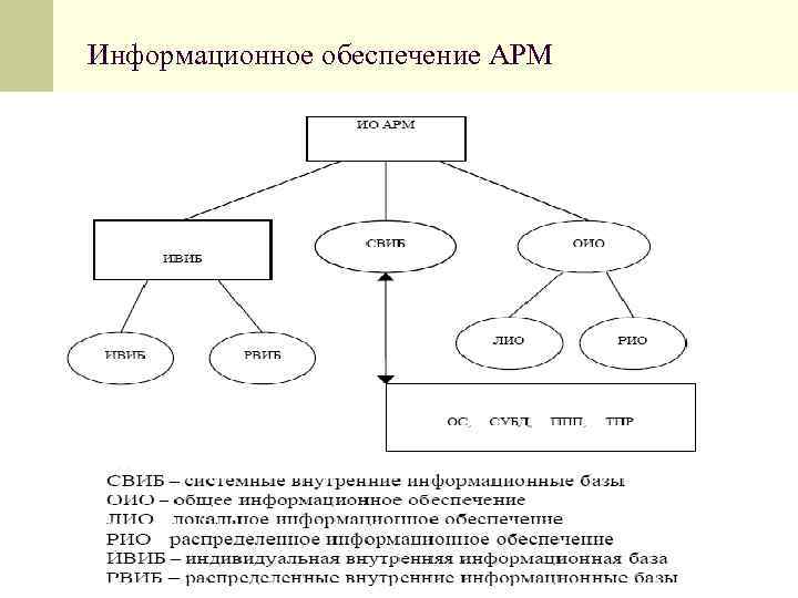 Обеспечение информационное обеспечение создание информационных. Информационное обеспечение АРМ. Методическое и информационное обеспечение АРМ. Виды обеспечения АРМ. Виды обеспечения автоматизированных рабочих мест.