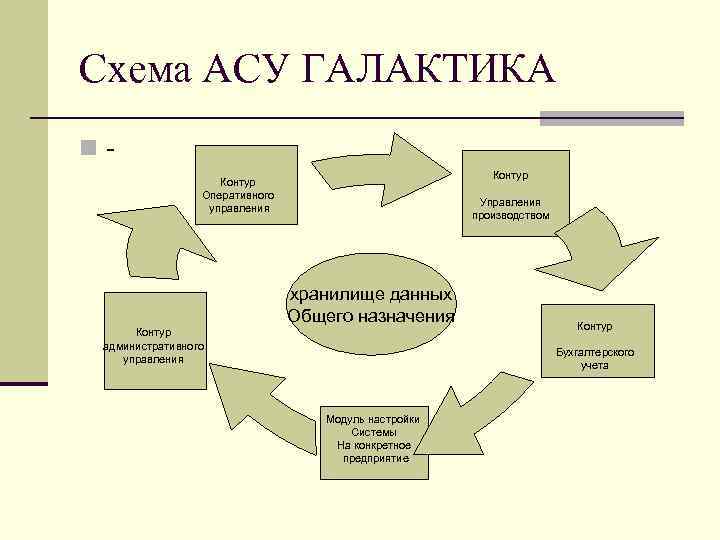 Схема АСУ ГАЛАКТИКА n. Контур Оперативного управления Управления производством хранилище данных Общего назначения Контур