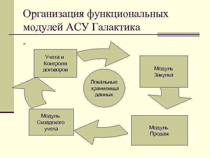 Организация функциональных модулей АСУ Галактика Учета и Контроля договоров Модуль Закупка Локальные хранилища данных