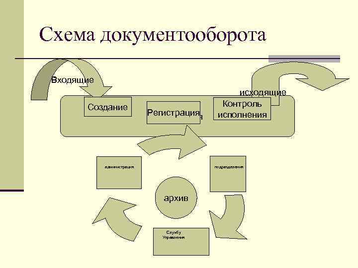 Схема документооборота n Входящие. Создание Регистрация Канцелярия администрация исходящие Контроль исполнения подразделения архив Службу