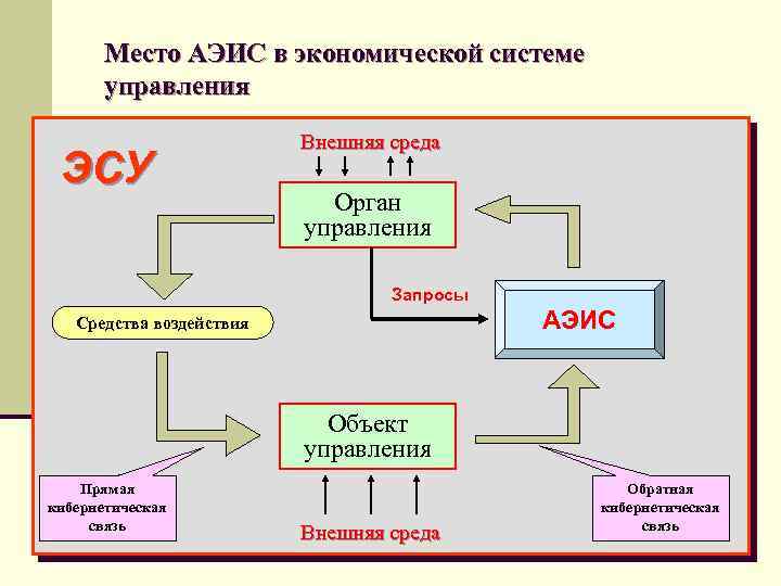 Место АЭИС в экономической системе управления ЭСУ Внешняя среда Орган управления Запросы АЭИС Средства