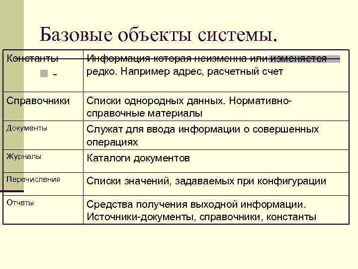 Базовые объекты системы. Константы n- Информация которая неизменна или изменяется редко. Например адрес, расчетный