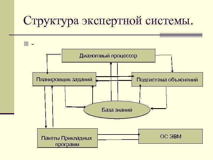 Структурная схема экспертной системы