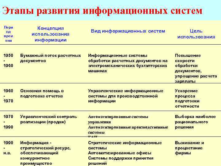 Этапы развития информационных систем Пери од врем ени Концепция использования информации 1950 1960 Вид