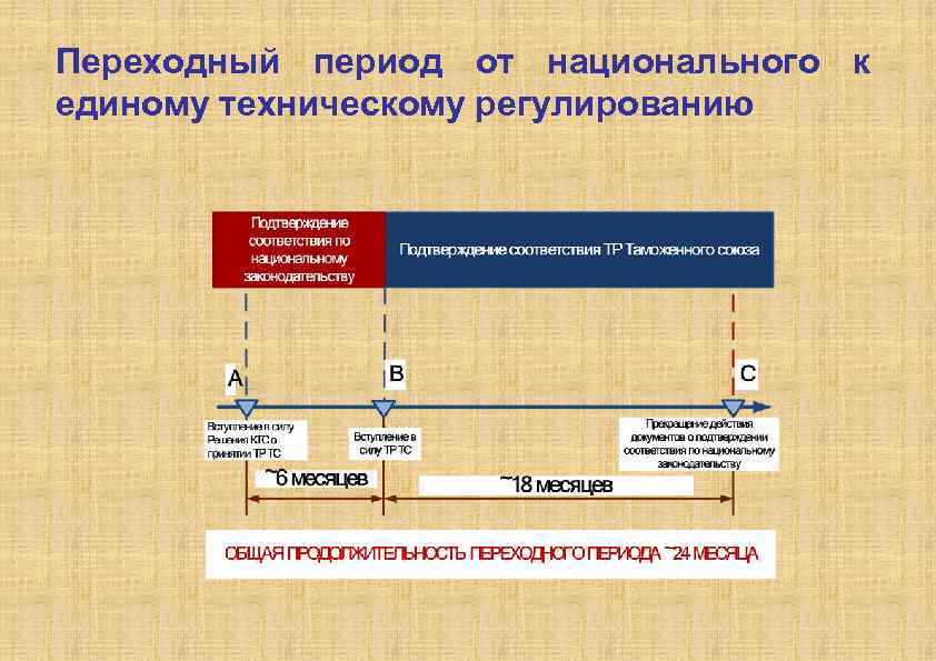 Переходный период от национального к единому техническому регулированию 