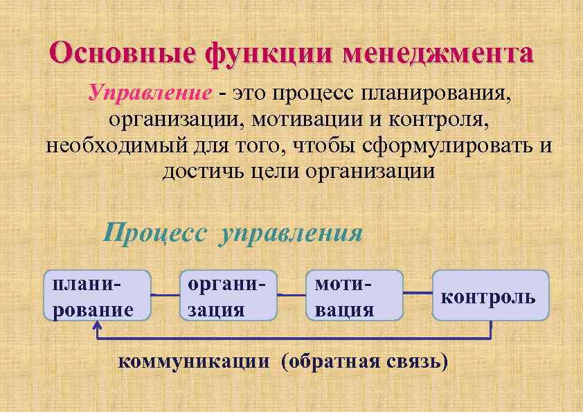 Планирование организация управление контроль