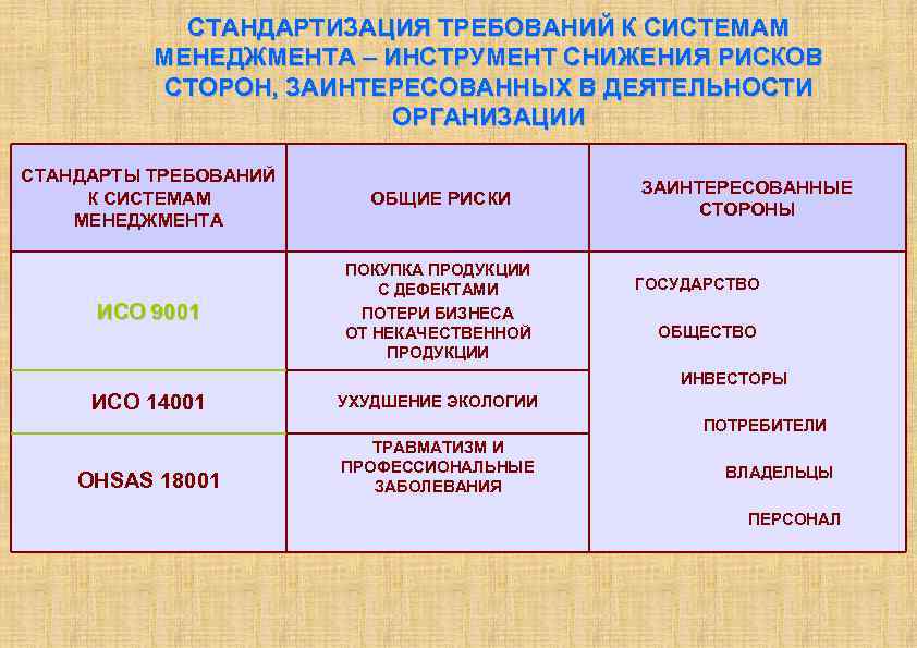 СТАНДАРТИЗАЦИЯ ТРЕБОВАНИЙ К СИСТЕМАМ МЕНЕДЖМЕНТА – ИНСТРУМЕНТ СНИЖЕНИЯ РИСКОВ СТОРОН, ЗАИНТЕРЕСОВАННЫХ В ДЕЯТЕЛЬНОСТИ ОРГАНИЗАЦИИ