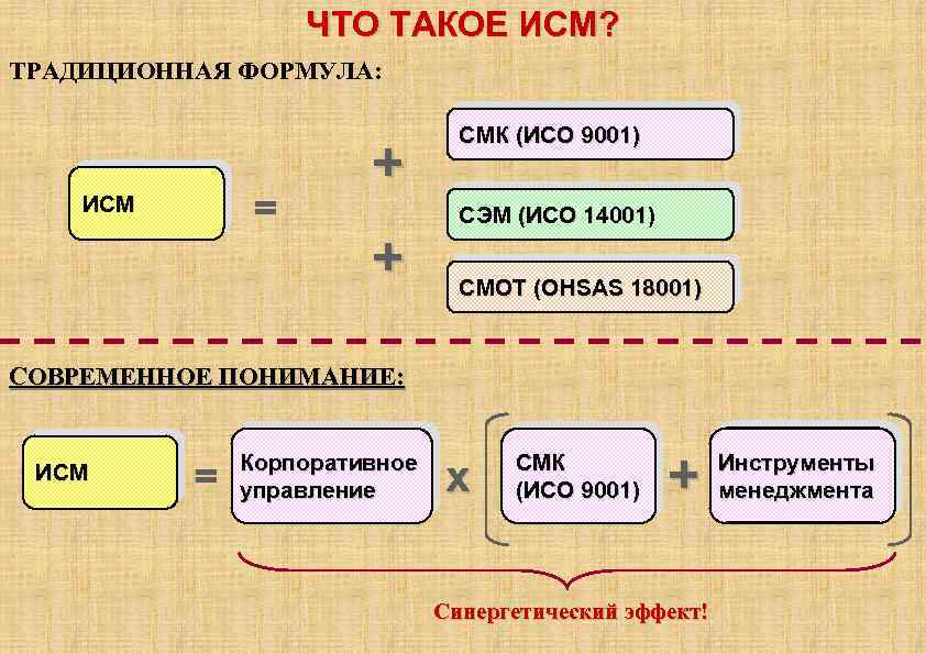 ЧТО ТАКОЕ ИСМ? ТРАДИЦИОННАЯ ФОРМУЛА: = ИСМ + + СМК (ИСО 9001) СЭМ (ИСО