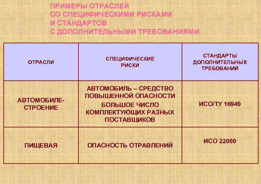 ПРИМЕРЫ ОТРАСЛЕЙ СО СПЕЦИФИЧЕСКИМИ РИСКАМИ И СТАНДАРТОВ С ДОПОЛНИТЕЛЬНЫМИ ТРЕБОВАНИЯМИ ОТРАСЛИ СПЕЦИФИЧЕСКИЕ РИСКИ СТАНДАРТЫ