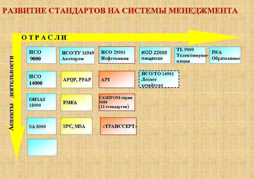 Формирование стандартов