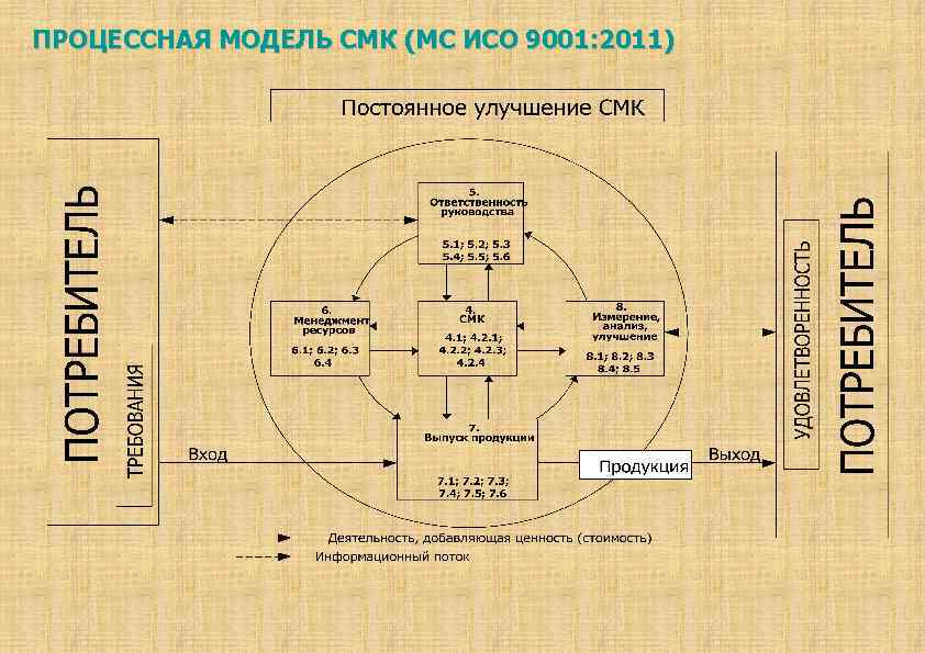 ПРОЦЕССНАЯ МОДЕЛЬ СМК (МС ИСО 9001: 2011) 