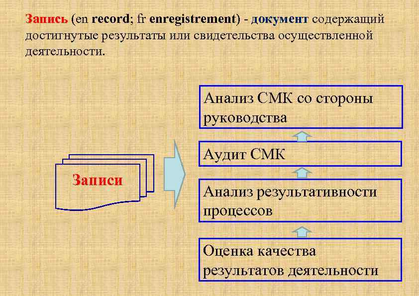 Запись (en record; fr enregistrement) - документ содержащий Запись достигнутые результаты или свидетельства осуществленной