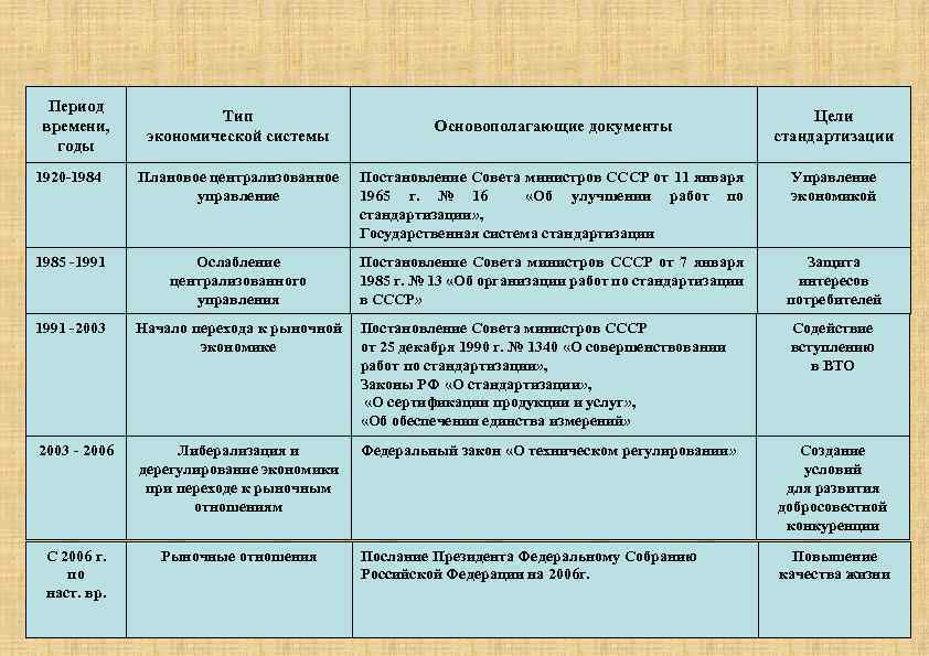 Период времени, годы Тип экономической системы Основополагающие документы Цели стандартизации 1920 -1984 Плановое централизованное