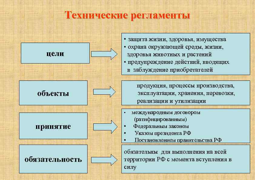 Технические регламенты цели объекты • защита жизни, здоровья, имущества • охрана окружающей среды, жизни,