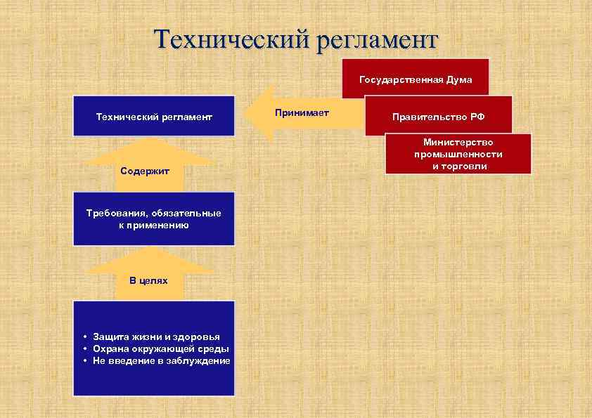 Система технических регламентов. Технический регламент. Требования технических регламентов. Разработка технологических регламентов и стандартов. Технические регламенты, их структура.