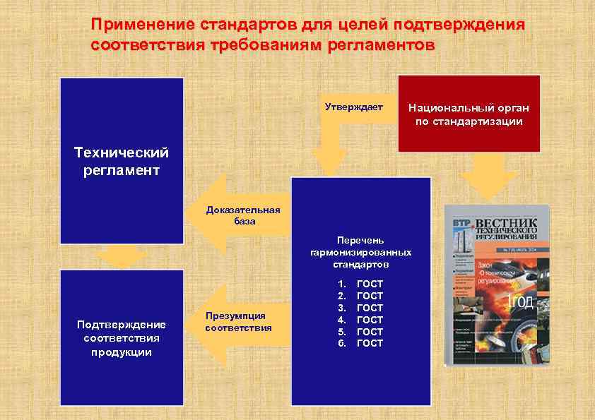 Применение стандартов для целей подтверждения соответствия требованиям регламентов Утверждает Национальный орган по стандартизации Технический