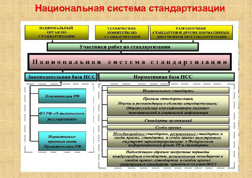 Национальная система стандартизации 