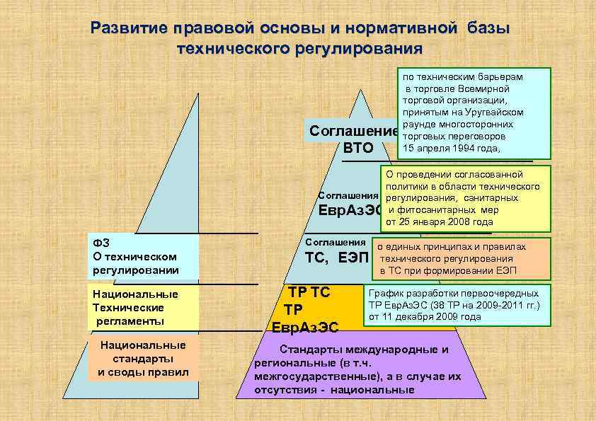 Формирование правовой основы