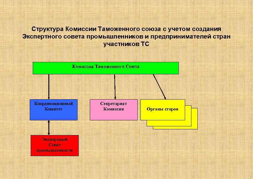 Структура Комиссии Таможенного союза с учетом создания Экспертного совета промышленников и предпринимателей стран участников