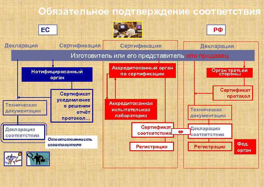  Обязательное подтверждение соответствия ЕС Декларация РФ Сертификация Декларация Изготовитель или его представитель или